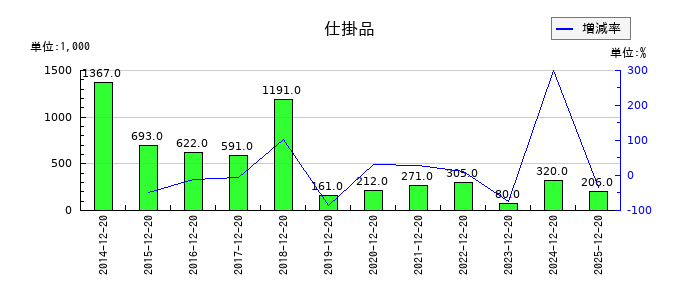KG情報の仕掛品の推移
