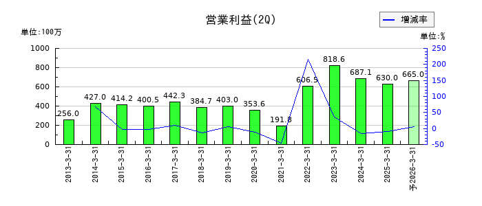 キャリアデザインセンターの第2四半期の営業利益推移