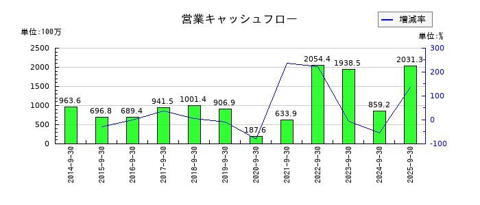 キャリアデザインセンターの営業キャッシュフロー推移