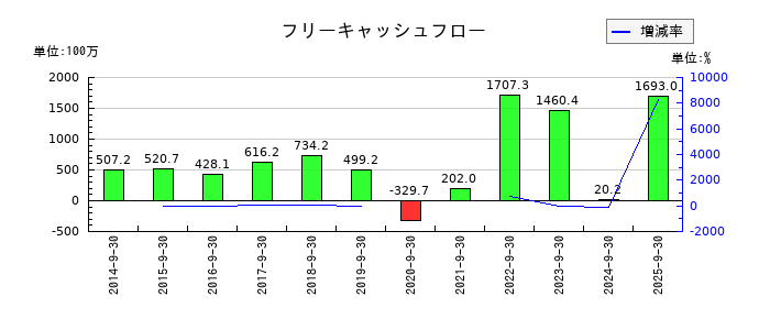 キャリアデザインセンターのフリーキャッシュフロー推移