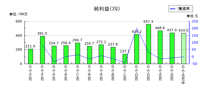 キャリアデザインセンターの第2四半期の純利益推移