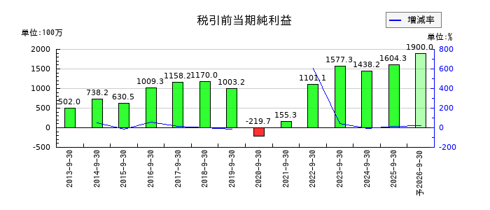 キャリアデザインセンターの通期の経常利益推移