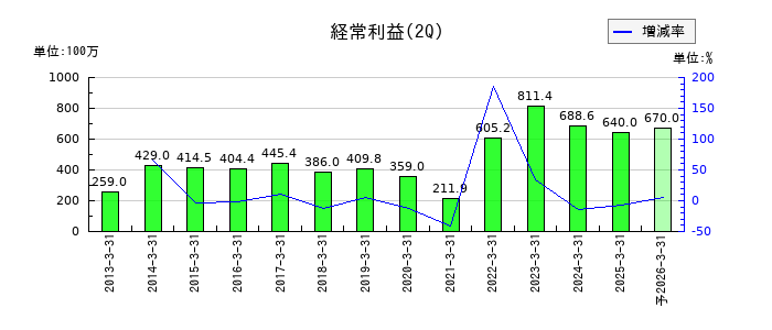 キャリアデザインセンターの第2四半期の経常利益推移