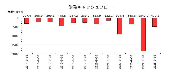 キャリアデザインセンターの財務キャッシュフロー推移