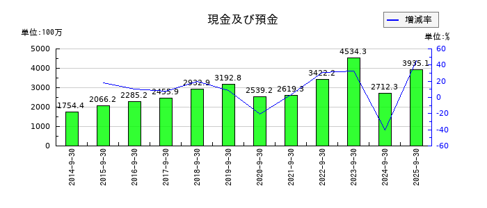 キャリアデザインセンターの現金及び預金の推移