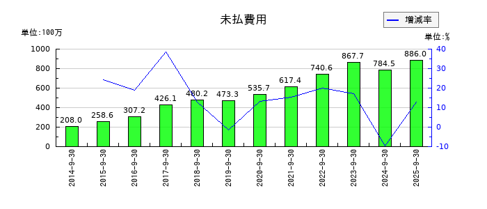 キャリアデザインセンターの未払費用の推移