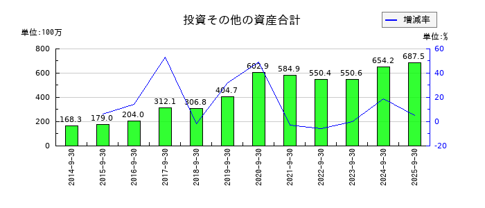 キャリアデザインセンターの投資その他の資産合計の推移