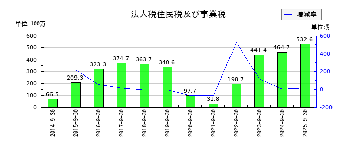 キャリアデザインセンターの法人税住民税及び事業税の推移