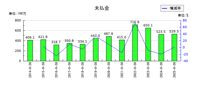 キャリアデザインセンターの未払金の推移