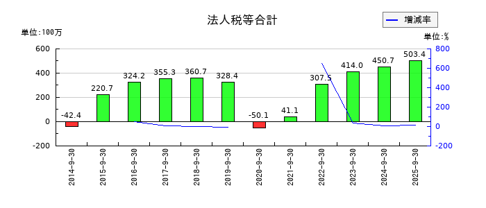 キャリアデザインセンターの法人税等合計の推移