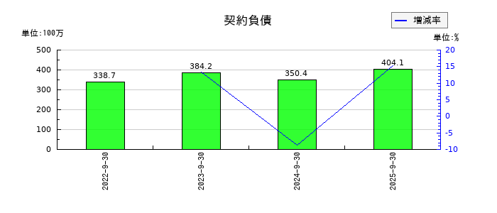 キャリアデザインセンターの契約負債の推移