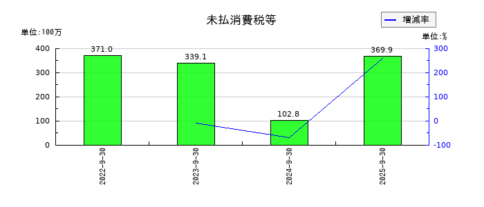 キャリアデザインセンターの未払消費税等の推移