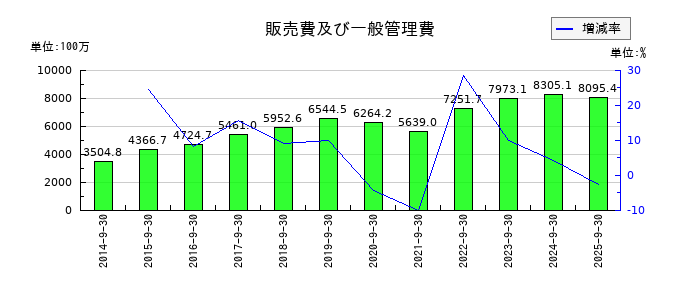 キャリアデザインセンターの販売費及び一般管理費の推移