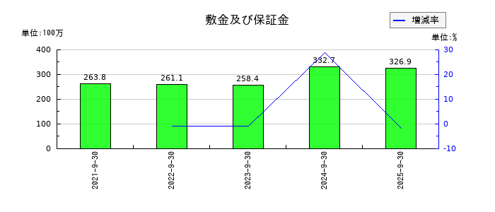 キャリアデザインセンターの敷金及び保証金の推移