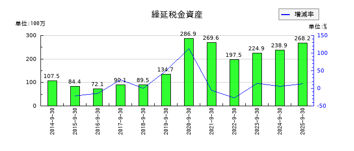 キャリアデザインセンターの繰延税金資産の推移