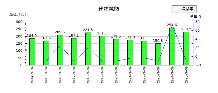 キャリアデザインセンターの建物純額の推移