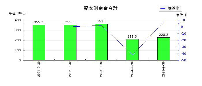 キャリアデザインセンターの資本剰余金合計の推移