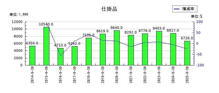 キャリアデザインセンターの仕掛品の推移