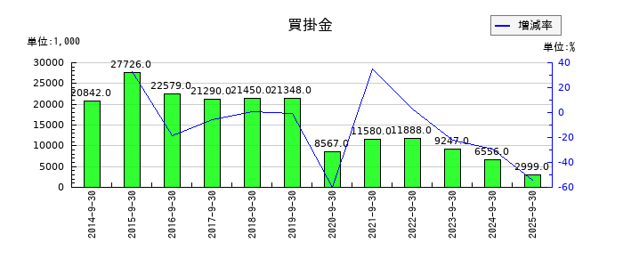 キャリアデザインセンターの買掛金の推移
