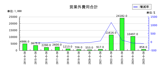 キャリアデザインセンターの営業外費用合計の推移