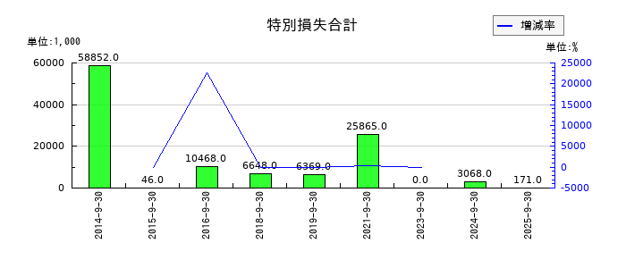 キャリアデザインセンターの特別損失合計の推移