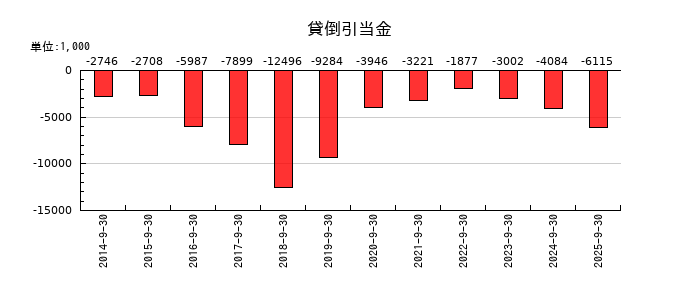 キャリアデザインセンターの貸倒引当金の推移