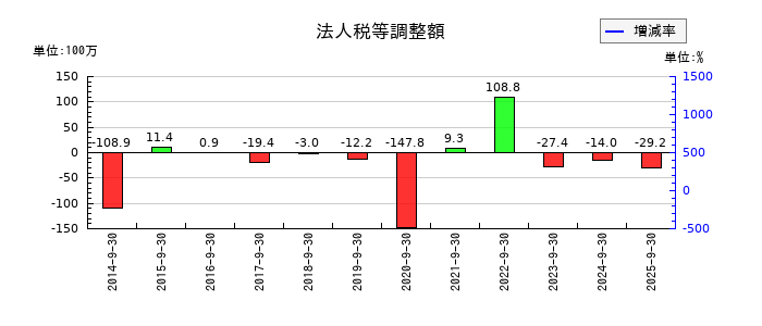 キャリアデザインセンターの法人税等調整額の推移