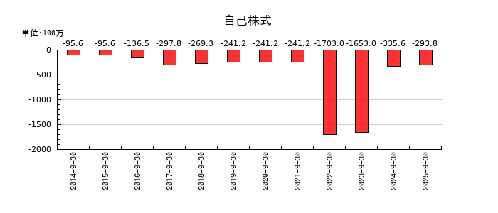 キャリアデザインセンターの自己株式の推移