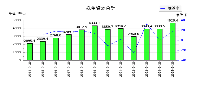 キャリアデザインセンターの株主資本合計の推移