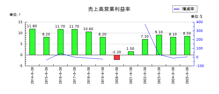 キャリアデザインセンターの売上高営業利益率の推移