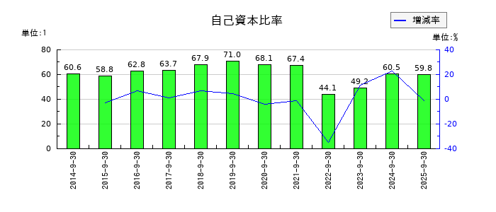 キャリアデザインセンターの自己資本比率の推移