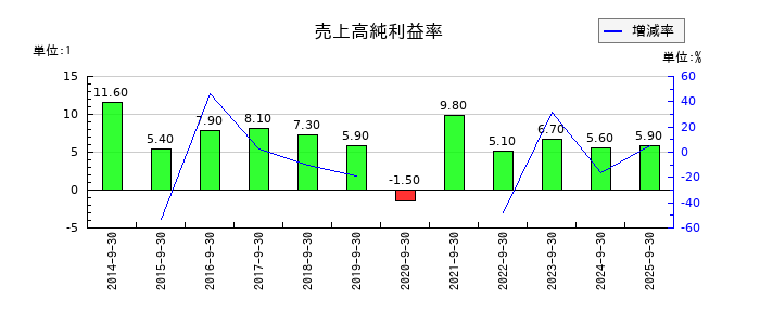 キャリアデザインセンターの売上高純利益率の推移