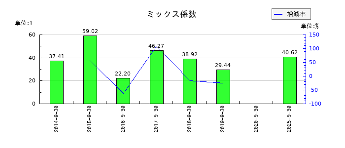 キャリアデザインセンターのミックス係数の推移