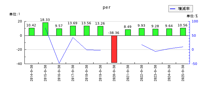 キャリアデザインセンターのperの推移
