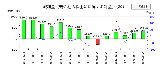 ゲンダイエージェンシーの第3四半期の純利益推移