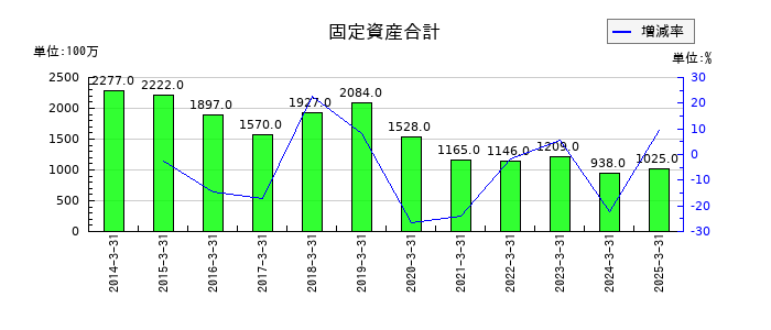 ゲンダイエージェンシーの固定資産合計の推移
