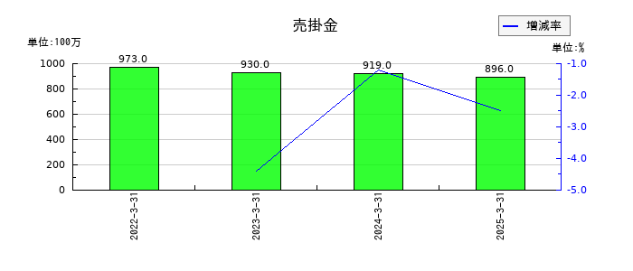 ゲンダイエージェンシーの売掛金の推移