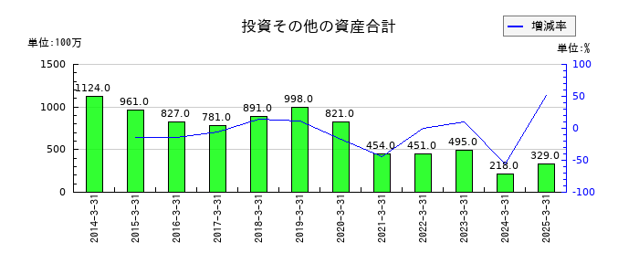 ゲンダイエージェンシーの投資その他の資産合計の推移