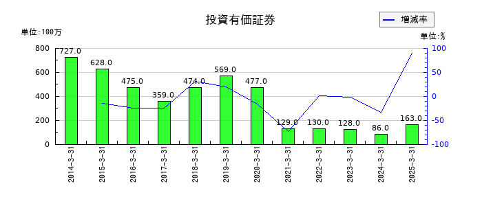 ゲンダイエージェンシーの投資有価証券の推移