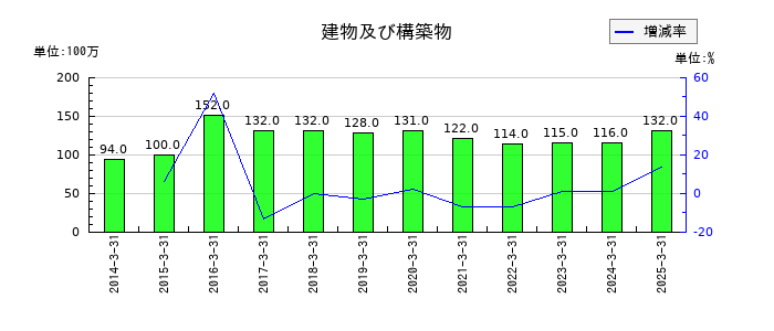 ゲンダイエージェンシーの建物及び構築物の推移