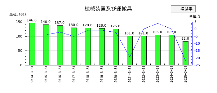 ゲンダイエージェンシーの機械装置及び運搬具の推移