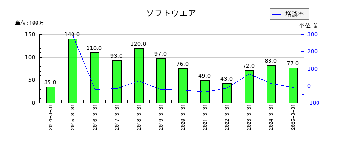 ゲンダイエージェンシーのソフトウエアの推移