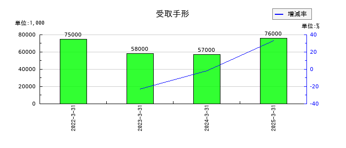 ゲンダイエージェンシーの受取手形の推移