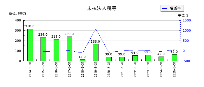 ゲンダイエージェンシーの未払法人税等の推移