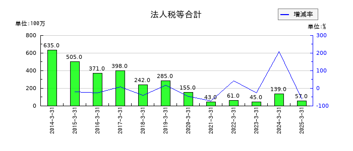 ゲンダイエージェンシーの法人税等合計の推移