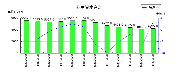ゲンダイエージェンシーの株主資本合計の推移