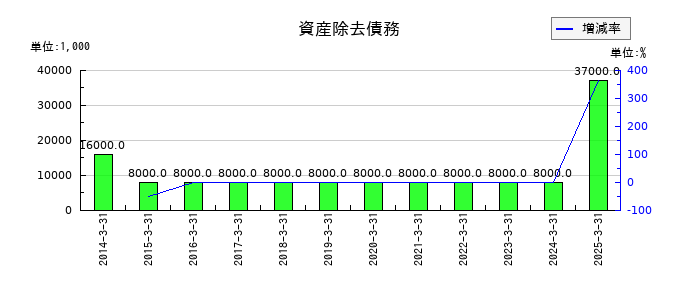 ゲンダイエージェンシーの資産除去債務の推移