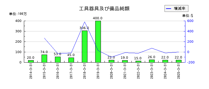 ゲンダイエージェンシーの工具器具及び備品純額の推移