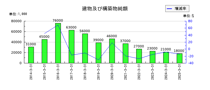 ゲンダイエージェンシーの建物及び構築物純額の推移