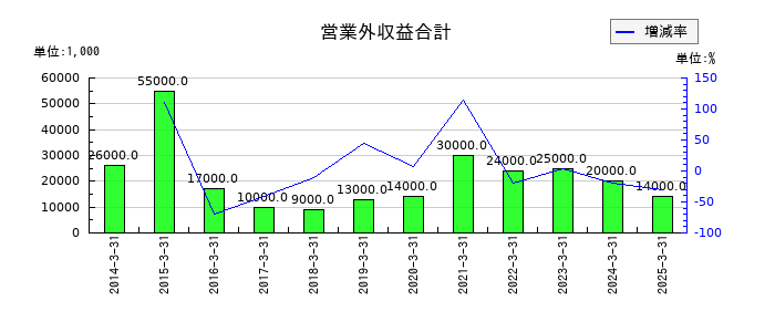 ゲンダイエージェンシーの営業外収益合計の推移